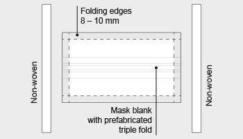 Production principle of a surgical mask